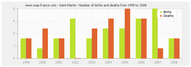 Saint-Martin : Number of births and deaths from 1999 to 2008