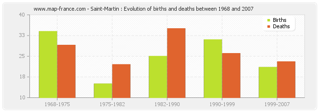 Saint-Martin : Evolution of births and deaths between 1968 and 2007