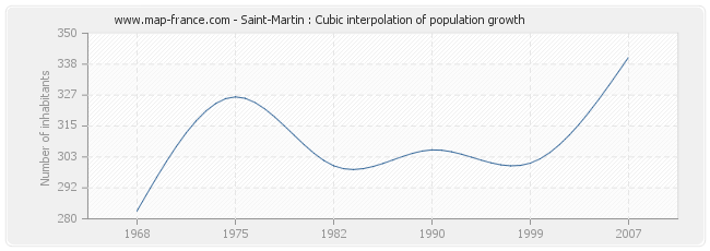 Saint-Martin : Cubic interpolation of population growth