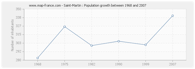 Population Saint-Martin