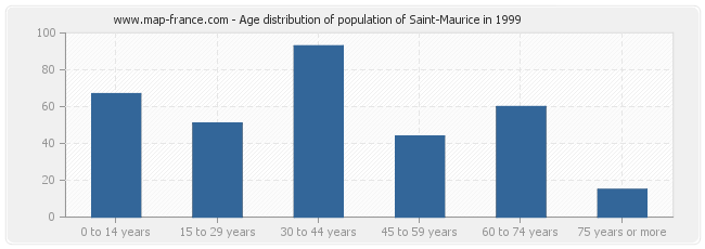 Age distribution of population of Saint-Maurice in 1999