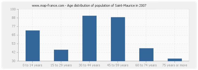 Age distribution of population of Saint-Maurice in 2007