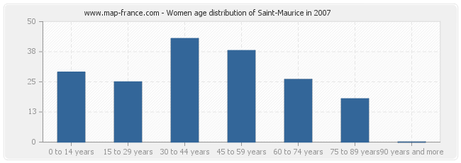 Women age distribution of Saint-Maurice in 2007