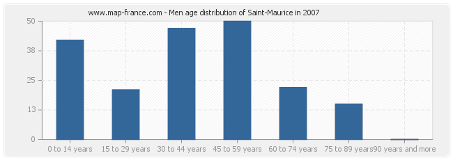 Men age distribution of Saint-Maurice in 2007