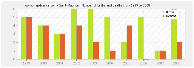 Saint-Maurice : Number of births and deaths from 1999 to 2008