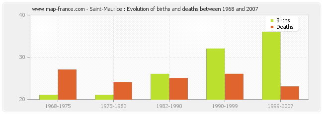 Saint-Maurice : Evolution of births and deaths between 1968 and 2007