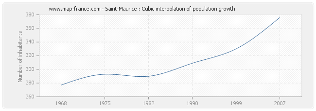 Saint-Maurice : Cubic interpolation of population growth