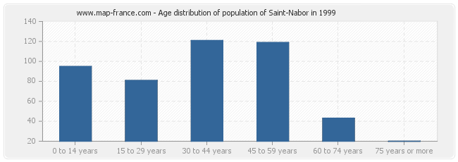 Age distribution of population of Saint-Nabor in 1999