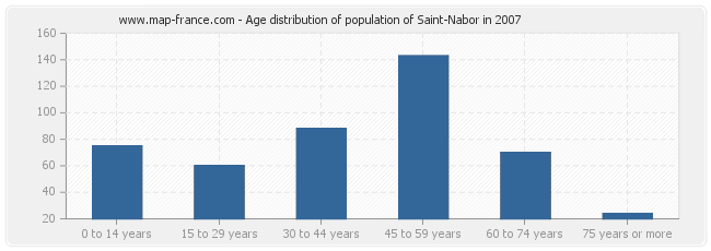 Age distribution of population of Saint-Nabor in 2007