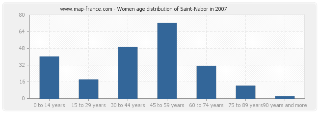 Women age distribution of Saint-Nabor in 2007