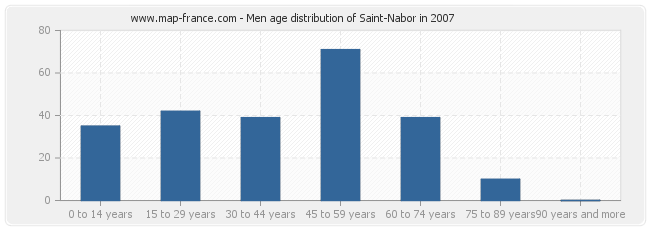 Men age distribution of Saint-Nabor in 2007