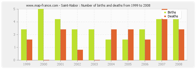 Saint-Nabor : Number of births and deaths from 1999 to 2008