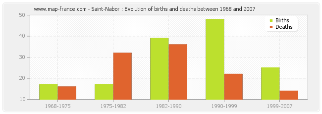 Saint-Nabor : Evolution of births and deaths between 1968 and 2007