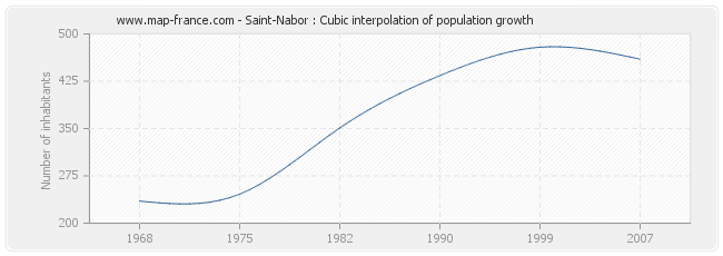 Saint-Nabor : Cubic interpolation of population growth