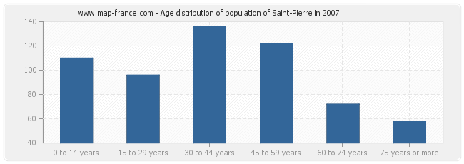 Age distribution of population of Saint-Pierre in 2007