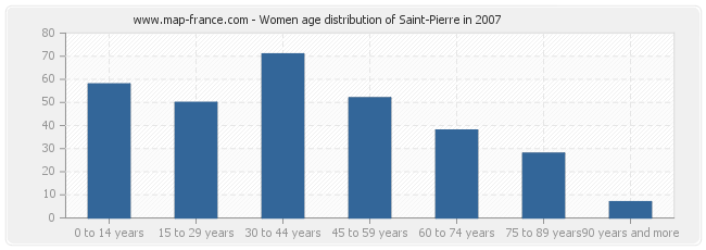 Women age distribution of Saint-Pierre in 2007