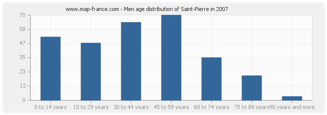 Men age distribution of Saint-Pierre in 2007