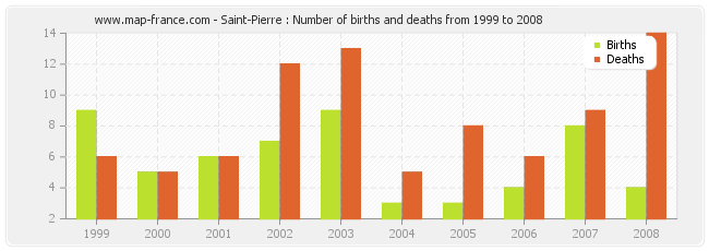 Saint-Pierre : Number of births and deaths from 1999 to 2008