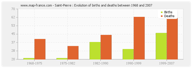 Saint-Pierre : Evolution of births and deaths between 1968 and 2007