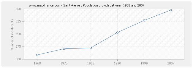 Population Saint-Pierre