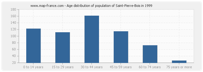 Age distribution of population of Saint-Pierre-Bois in 1999