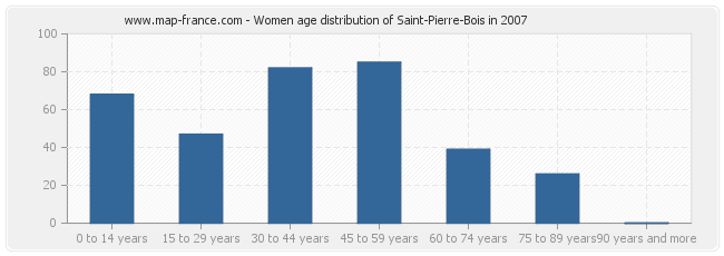 Women age distribution of Saint-Pierre-Bois in 2007