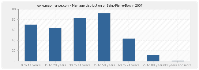 Men age distribution of Saint-Pierre-Bois in 2007