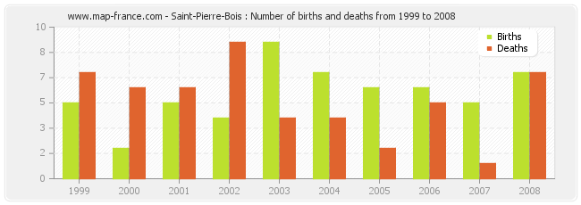 Saint-Pierre-Bois : Number of births and deaths from 1999 to 2008