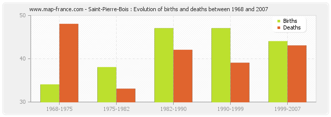 Saint-Pierre-Bois : Evolution of births and deaths between 1968 and 2007