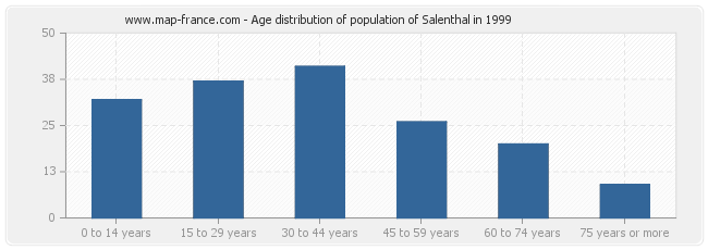 Age distribution of population of Salenthal in 1999