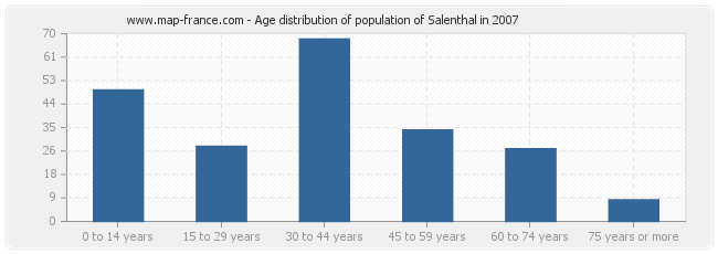 Age distribution of population of Salenthal in 2007