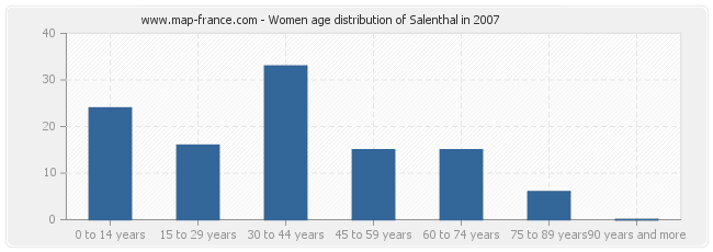 Women age distribution of Salenthal in 2007