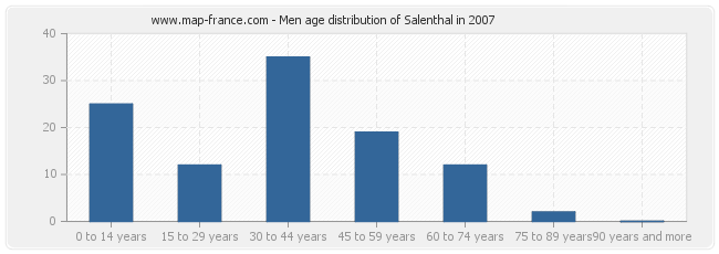 Men age distribution of Salenthal in 2007