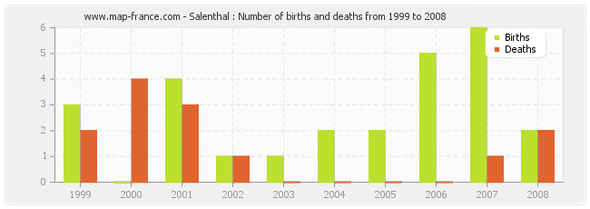 Salenthal : Number of births and deaths from 1999 to 2008