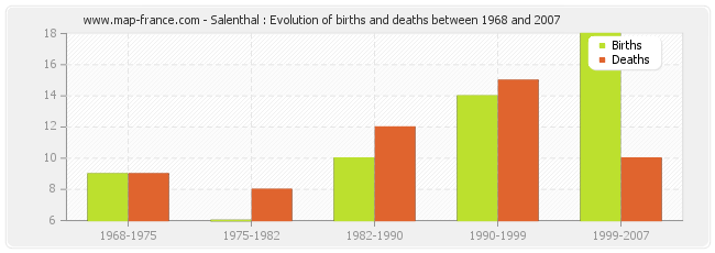 Salenthal : Evolution of births and deaths between 1968 and 2007