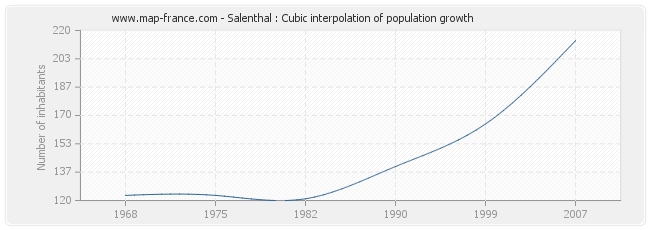 Salenthal : Cubic interpolation of population growth