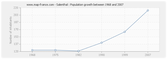 Population Salenthal