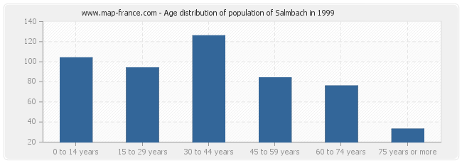 Age distribution of population of Salmbach in 1999