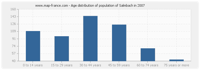 Age distribution of population of Salmbach in 2007