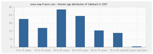 Women age distribution of Salmbach in 2007