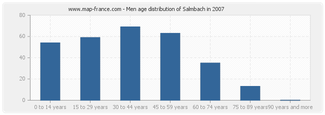 Men age distribution of Salmbach in 2007