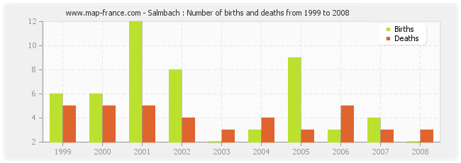 Salmbach : Number of births and deaths from 1999 to 2008