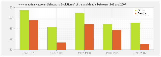 Salmbach : Evolution of births and deaths between 1968 and 2007