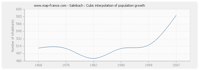 Salmbach : Cubic interpolation of population growth