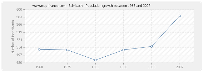 Population Salmbach