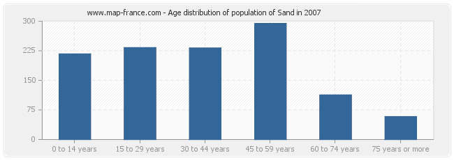 Age distribution of population of Sand in 2007