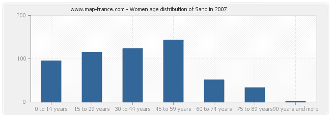 Women age distribution of Sand in 2007