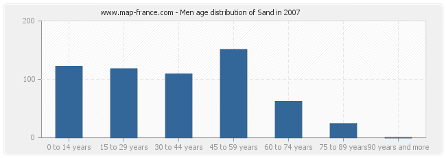 Men age distribution of Sand in 2007