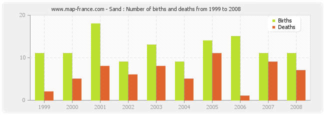 Sand : Number of births and deaths from 1999 to 2008