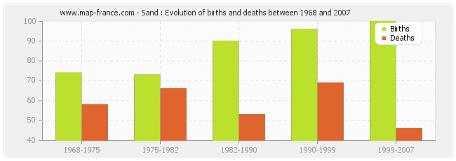 Sand : Evolution of births and deaths between 1968 and 2007